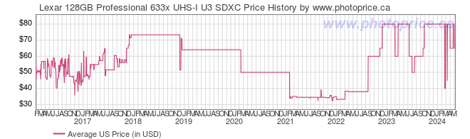 US Price History Graph for Lexar 128GB Professional 633x UHS-I U3 SDXC