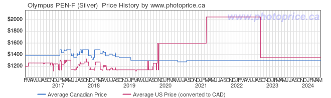Price History Graph for Olympus PEN-F (Silver) 