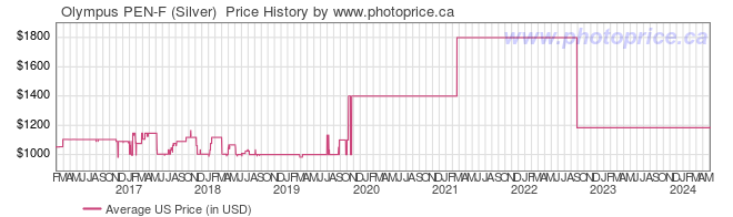 US Price History Graph for Olympus PEN-F (Silver) 