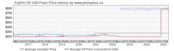 Price History Graph for Fujifilm EF-X20 Flash