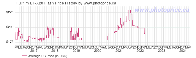 US Price History Graph for Fujifilm EF-X20 Flash