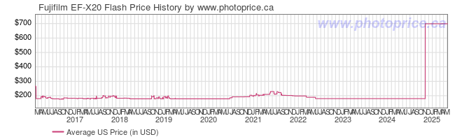 US Price History Graph for Fujifilm EF-X20 Flash