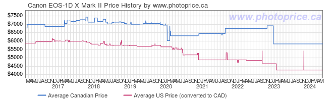 Price History Graph for Canon EOS-1D X Mark II
