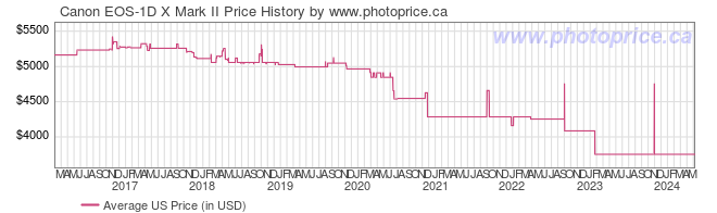 US Price History Graph for Canon EOS-1D X Mark II