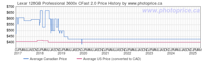 Price History Graph for Lexar 128GB Professional 3600x CFast 2.0