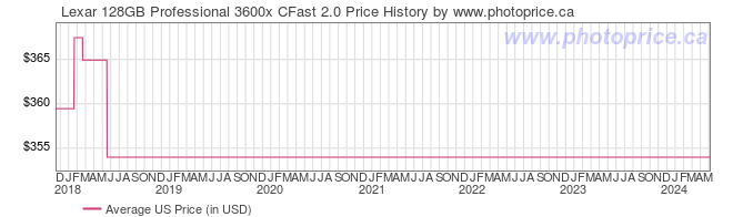 US Price History Graph for Lexar 128GB Professional 3600x CFast 2.0