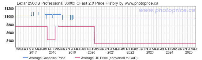 Price History Graph for Lexar 256GB Professional 3600x CFast 2.0