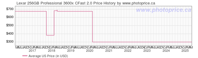 US Price History Graph for Lexar 256GB Professional 3600x CFast 2.0