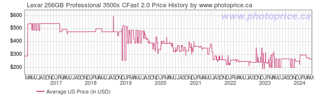 US Price History Graph for Lexar 256GB Professional 3500x CFast 2.0