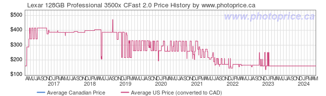 Price History Graph for Lexar 128GB Professional 3500x CFast 2.0