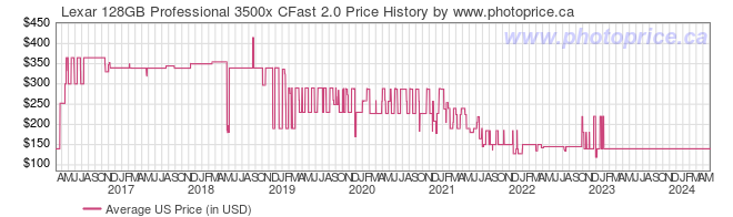 US Price History Graph for Lexar 128GB Professional 3500x CFast 2.0