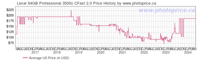 US Price History Graph for Lexar 64GB Professional 3500x CFast 2.0