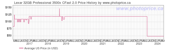 US Price History Graph for Lexar 32GB Professional 3500x CFast 2.0