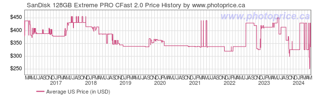 US Price History Graph for SanDisk 128GB Extreme PRO CFast 2.0
