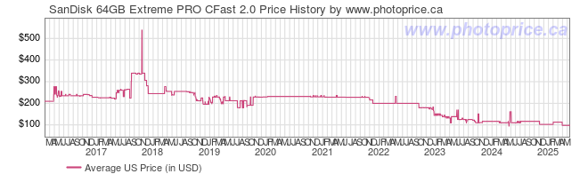 US Price History Graph for SanDisk 64GB Extreme PRO CFast 2.0