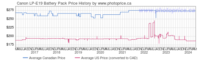 Price History Graph for Canon LP-E19 Battery Pack