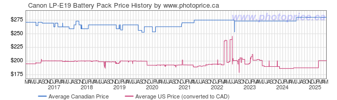 Canon LP-E19 Battery Pack - Canada and Cross-Border Price