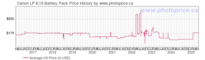 US Price History Graph for Canon LP-E19 Battery Pack