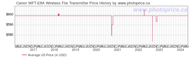 US Price History Graph for Canon WFT-E8A Wireless File Transmitter