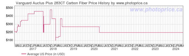 US Price History Graph for Vanguard Auctus Plus 283CT Carbon Fiber