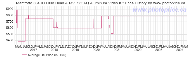 US Price History Graph for Manfrotto 504HD Fluid Head & MVT535AQ Aluminum Video Kit