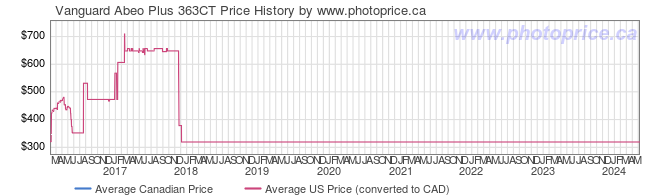 Price History Graph for Vanguard Abeo Plus 363CT