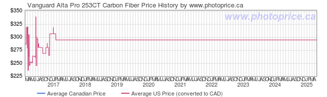 Price History Graph for Vanguard Alta Pro 253CT Carbon Fiber