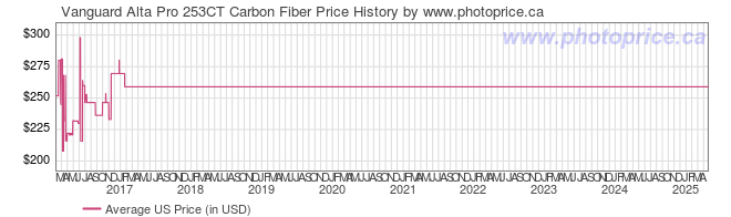 US Price History Graph for Vanguard Alta Pro 253CT Carbon Fiber