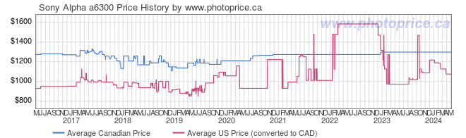 Price History Graph for Sony Alpha a6300
