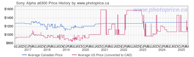 Price History Graph for Sony Alpha a6300