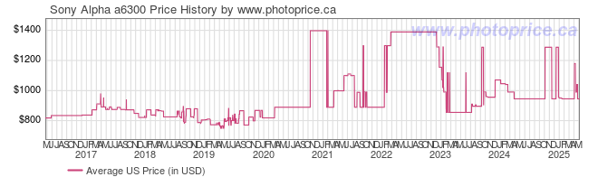 US Price History Graph for Sony Alpha a6300