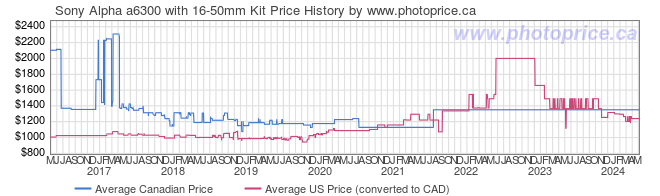 Price History Graph for Sony Alpha a6300 with 16-50mm Kit