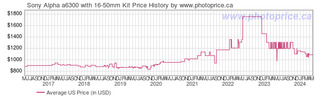 US Price History Graph for Sony Alpha a6300 with 16-50mm Kit