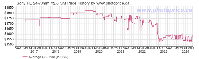 US Price History Graph for Sony FE 24-70mm f/2.8 GM