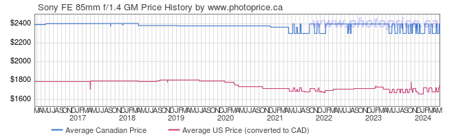 Price History Graph for Sony FE 85mm f/1.4 GM