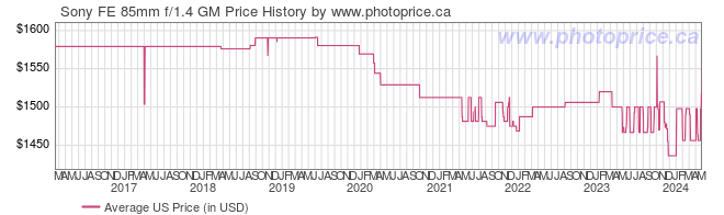 US Price History Graph for Sony FE 85mm f/1.4 GM