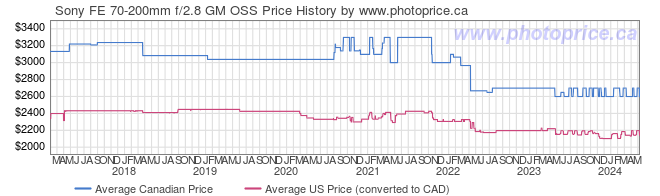 Price History Graph for Sony FE 70-200mm f/2.8 GM OSS