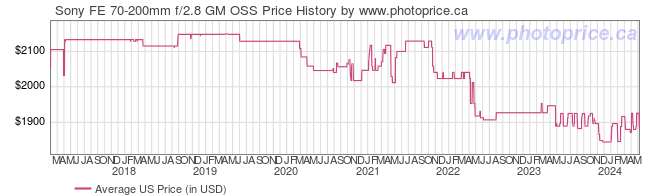US Price History Graph for Sony FE 70-200mm f/2.8 GM OSS