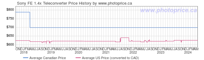 Price History Graph for Sony FE 1.4x Teleconverter