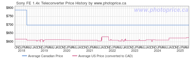 Price History Graph for Sony FE 1.4x Teleconverter