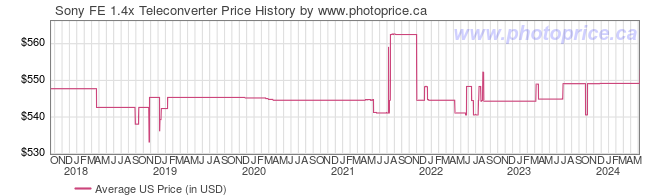 US Price History Graph for Sony FE 1.4x Teleconverter
