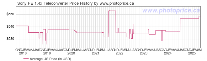 US Price History Graph for Sony FE 1.4x Teleconverter