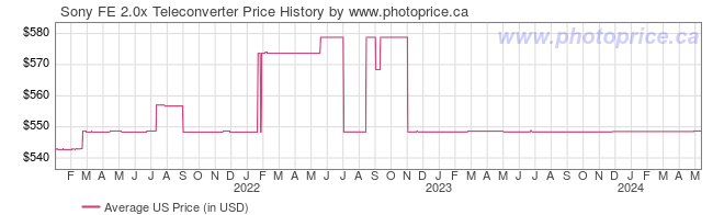 US Price History Graph for Sony FE 2.0x Teleconverter