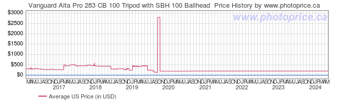 US Price History Graph for Vanguard Alta Pro 283 CB 100 Tripod with SBH 100 Ballhead 