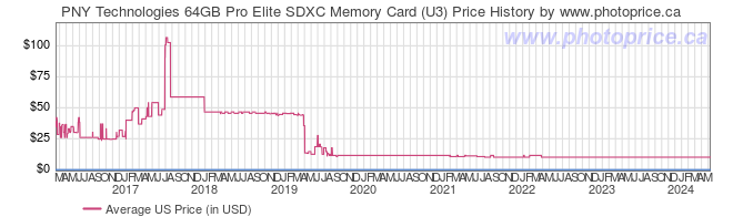 US Price History Graph for PNY Technologies 64GB Pro Elite SDXC Memory Card (U3)