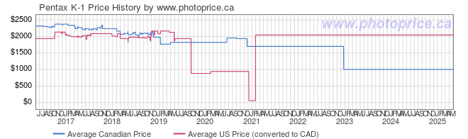 Price History Graph for Pentax K-1