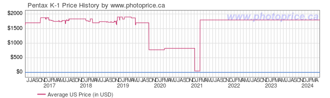 US Price History Graph for Pentax K-1