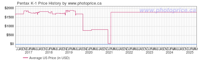 US Price History Graph for Pentax K-1