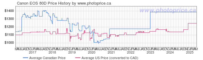 Price History Graph for Canon EOS 80D