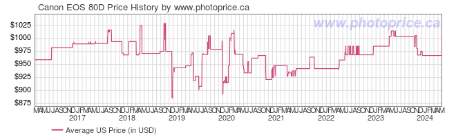 US Price History Graph for Canon EOS 80D